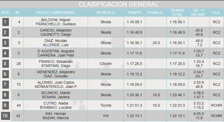 posiciones rally villa dolores