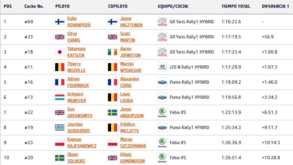 posiciones rally kenia viernes