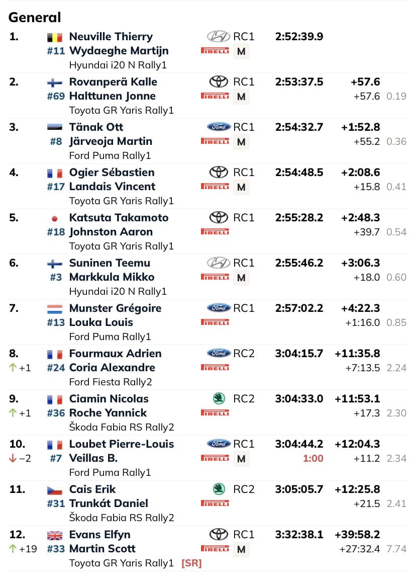 posiciones rally europa central 2023