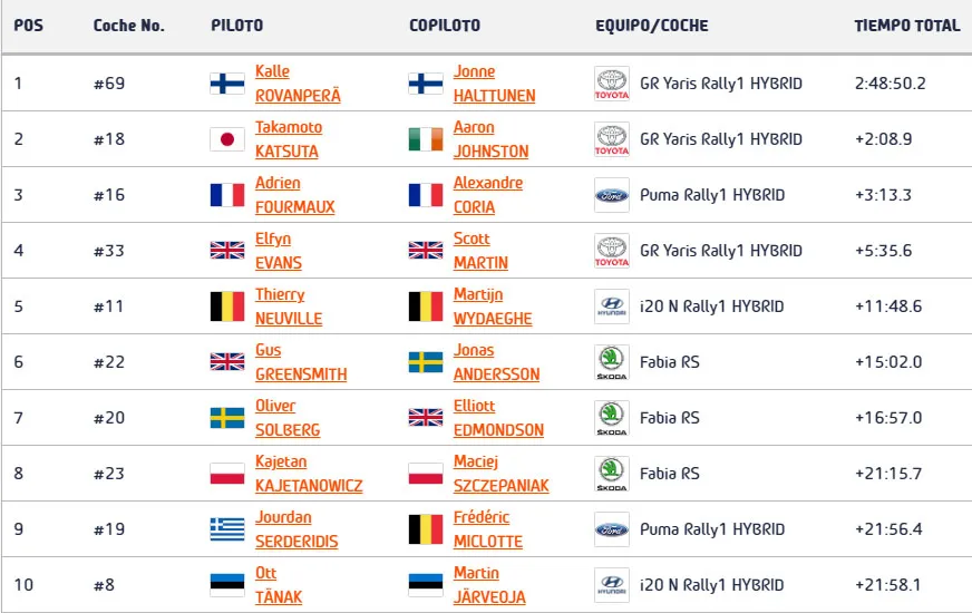 posiciones sabado rally kenia 2024