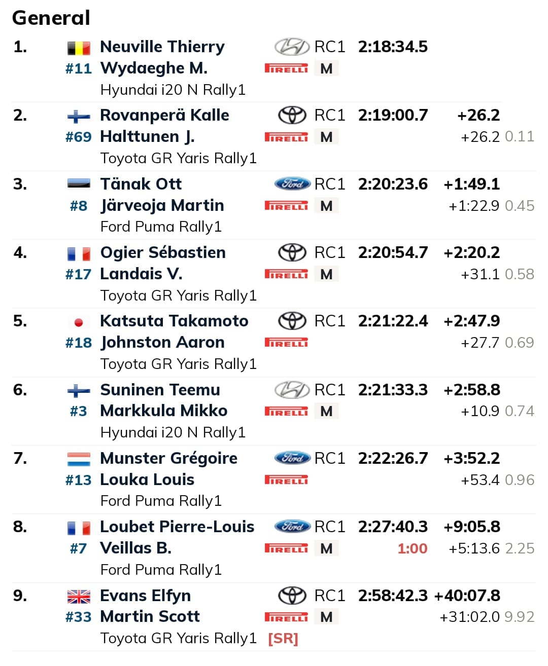 posiciones sábado rally europa central